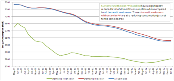 Graph for Failing to foresee the electricity demand drop-off